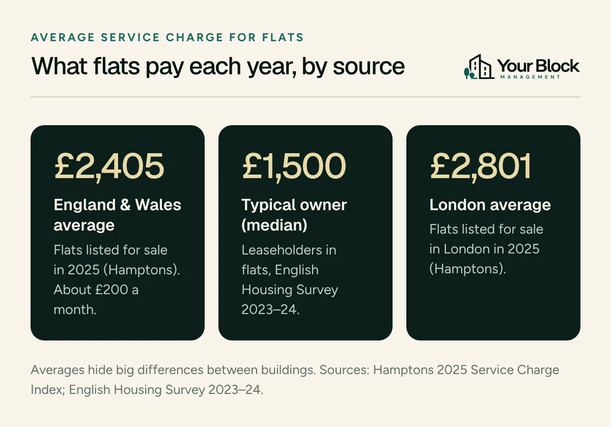 Three key figures: £2,405 average annual service charge for flats in England and Wales (Hamptons 2025), £1,500 median for leaseholders in flats (English Housing Survey 2023–24), and £2,801 average for London flats (Hamptons 2025).