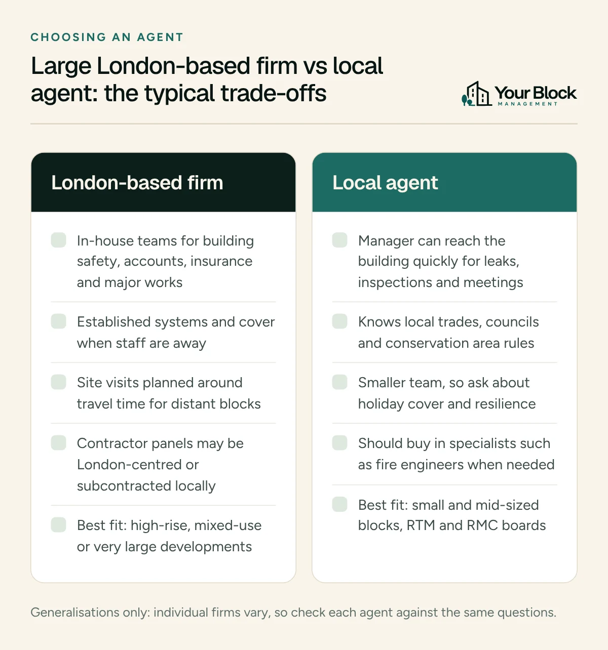 Two-column comparison. Large London-based firm: in-house specialist teams, established systems, site visits planned around travel, contractor panels may be London-centred, best for high-rise or large developments. Local agent: quick site access, local trades and council knowledge, smaller team so check cover, buys in specialists, best for small and mid-sized blocks.