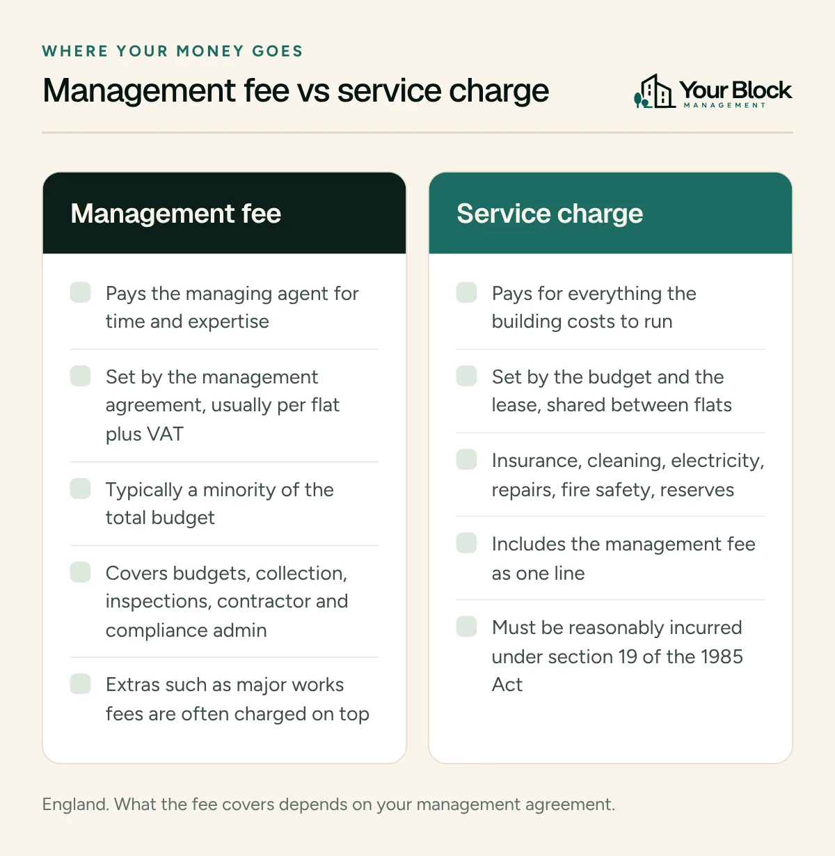 Two-column comparison. Management fee: pays the agent, set by the management agreement per flat plus VAT, a minority of the budget, covers admin, with extras charged on top. Service charge: pays for running the building, set by budget and lease, covers insurance, cleaning, repairs, fire safety and reserves, includes the fee, and must be reasonable.