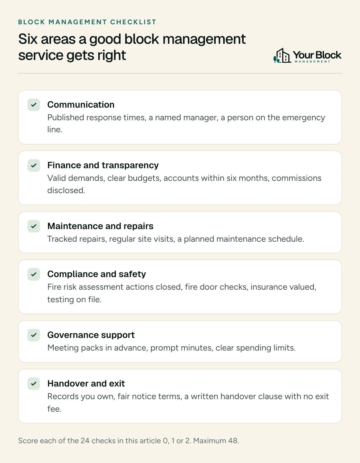 Checklist of six areas of a good block management service: communication, finance and transparency, maintenance and repairs, compliance and safety, governance support, and handover and exit, each with a one-line summary of what good looks like.
