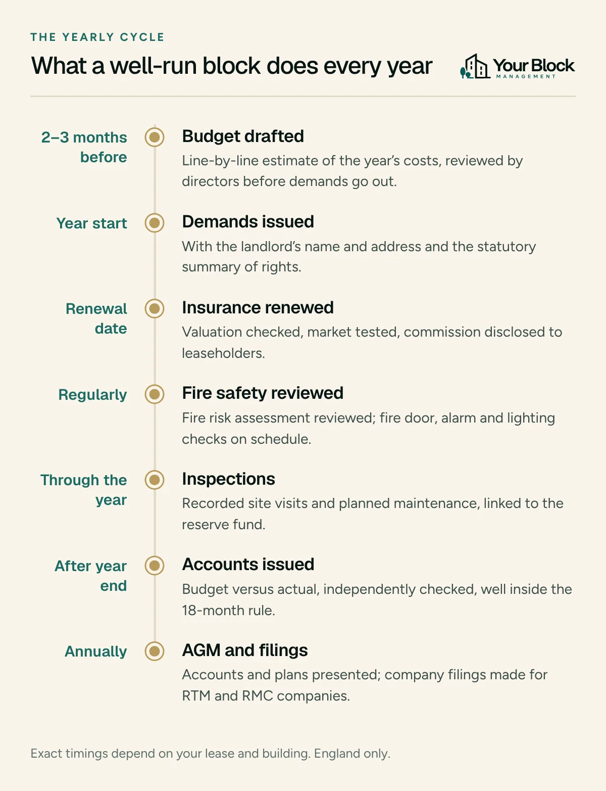 Timeline of a block's year: budget two to three months before the year starts, demands at year start, insurance renewal, regular fire safety reviews, inspections through the year, accounts after year end, and an annual AGM with company filings.