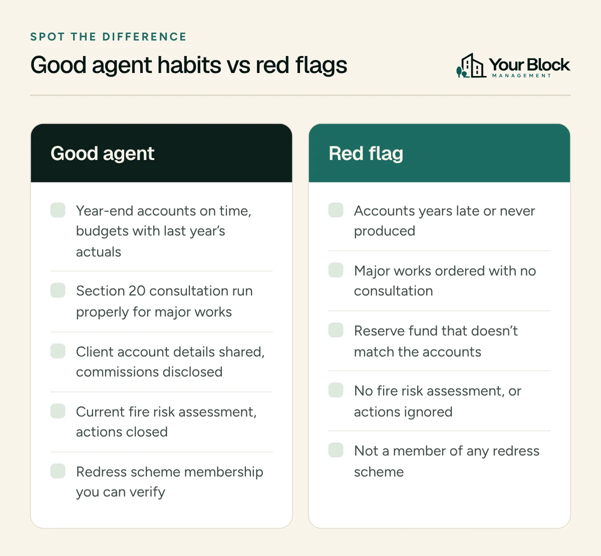 Comparison of good block managing agent habits against red flags: timely accounts versus missing accounts, proper section 20 consultation versus none, transparent client money versus unexplained balances, current fire risk assessment versus ignored safety, and verified redress scheme membership versus none.