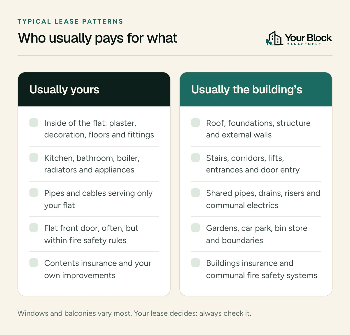 Two-column comparison. Usually your responsibility: inside of the flat, kitchen and bathroom, boiler and radiators, pipes serving only your flat, often the flat front door, contents insurance. Usually the building's: roof, structure and external walls, stairs, lifts and entrances, shared pipes and drains, gardens and bin stores, buildings insurance and fire safety systems.