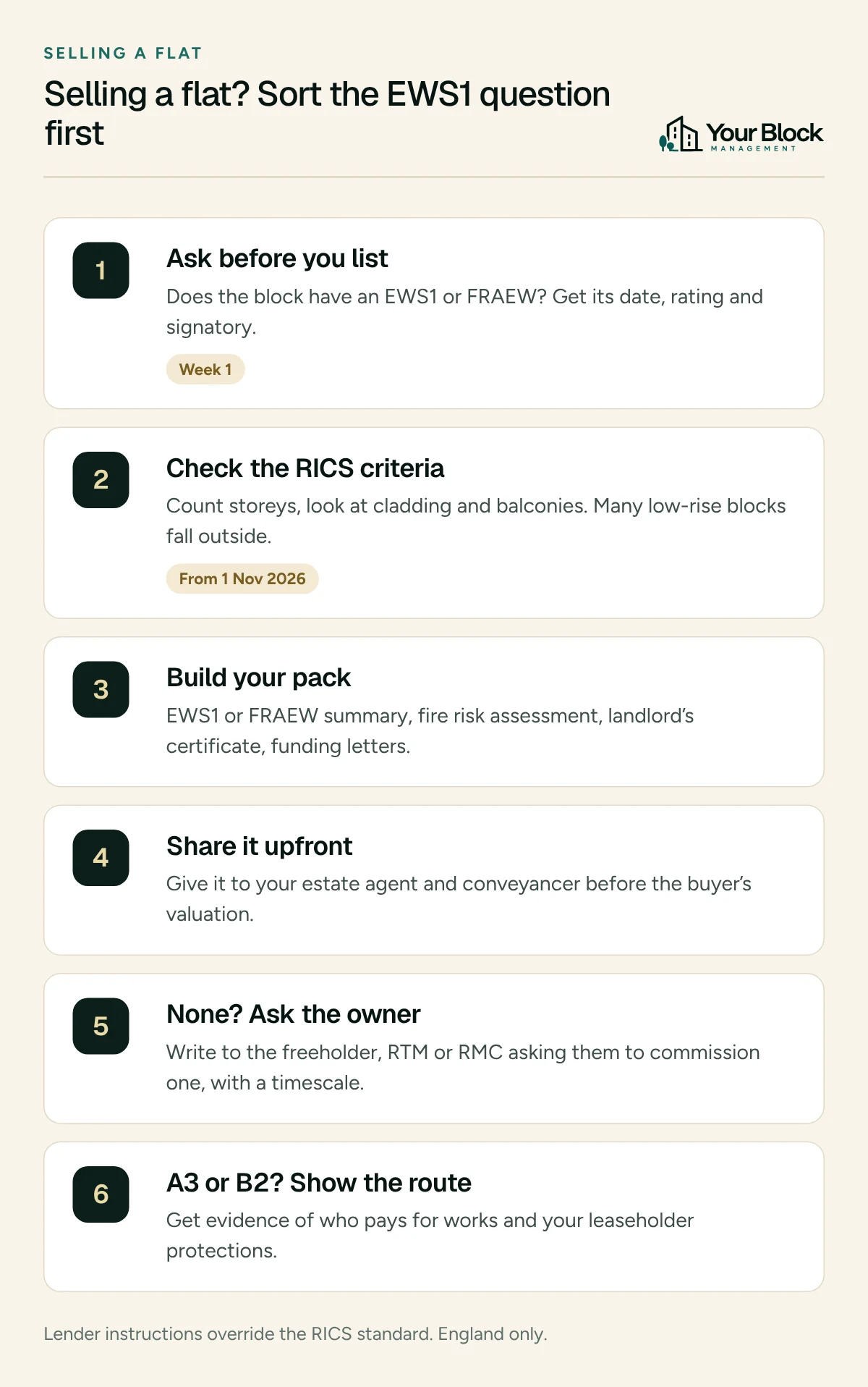 Six steps for a seller: ask whether the block has an EWS1, check the RICS criteria, build a document pack, share it early, ask the building owner to commission one, and evidence a remediation route if rated A3 or B2.