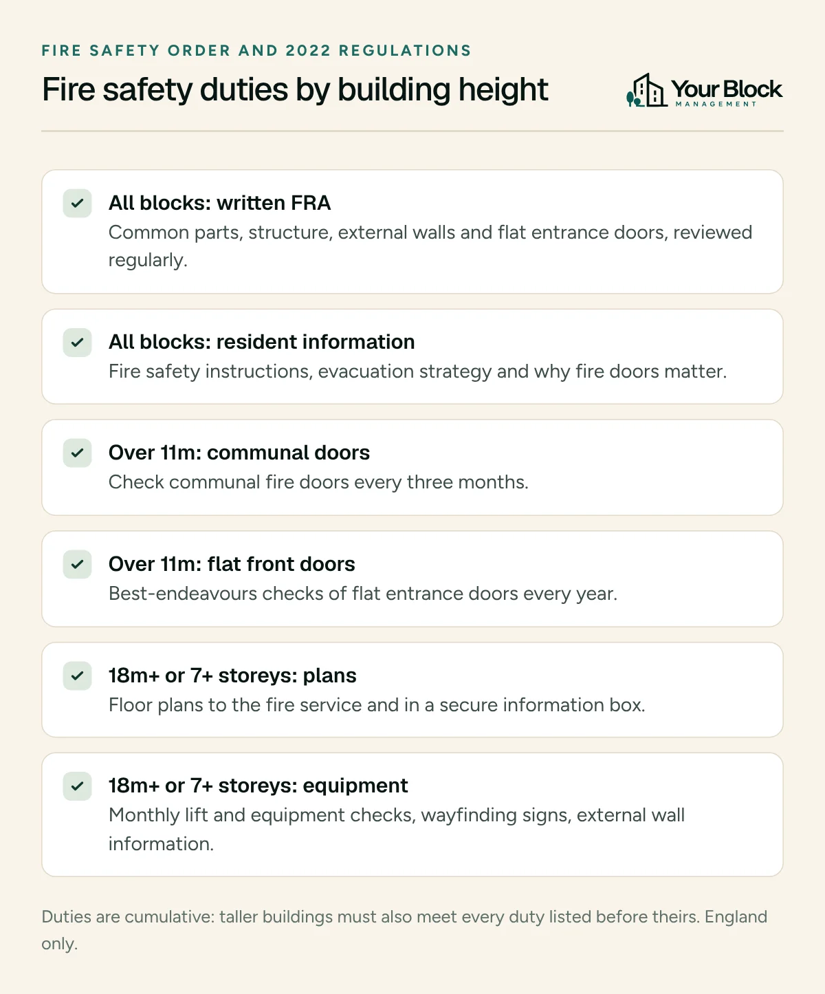Checklist of fire safety duties by height. All blocks: written fire risk assessment and resident information. Over 11 metres: quarterly communal fire door checks and annual flat entrance door checks. 18 metres or 7 storeys and above: plans to the fire service, secure information box, monthly lift and equipment checks, wayfinding signage.