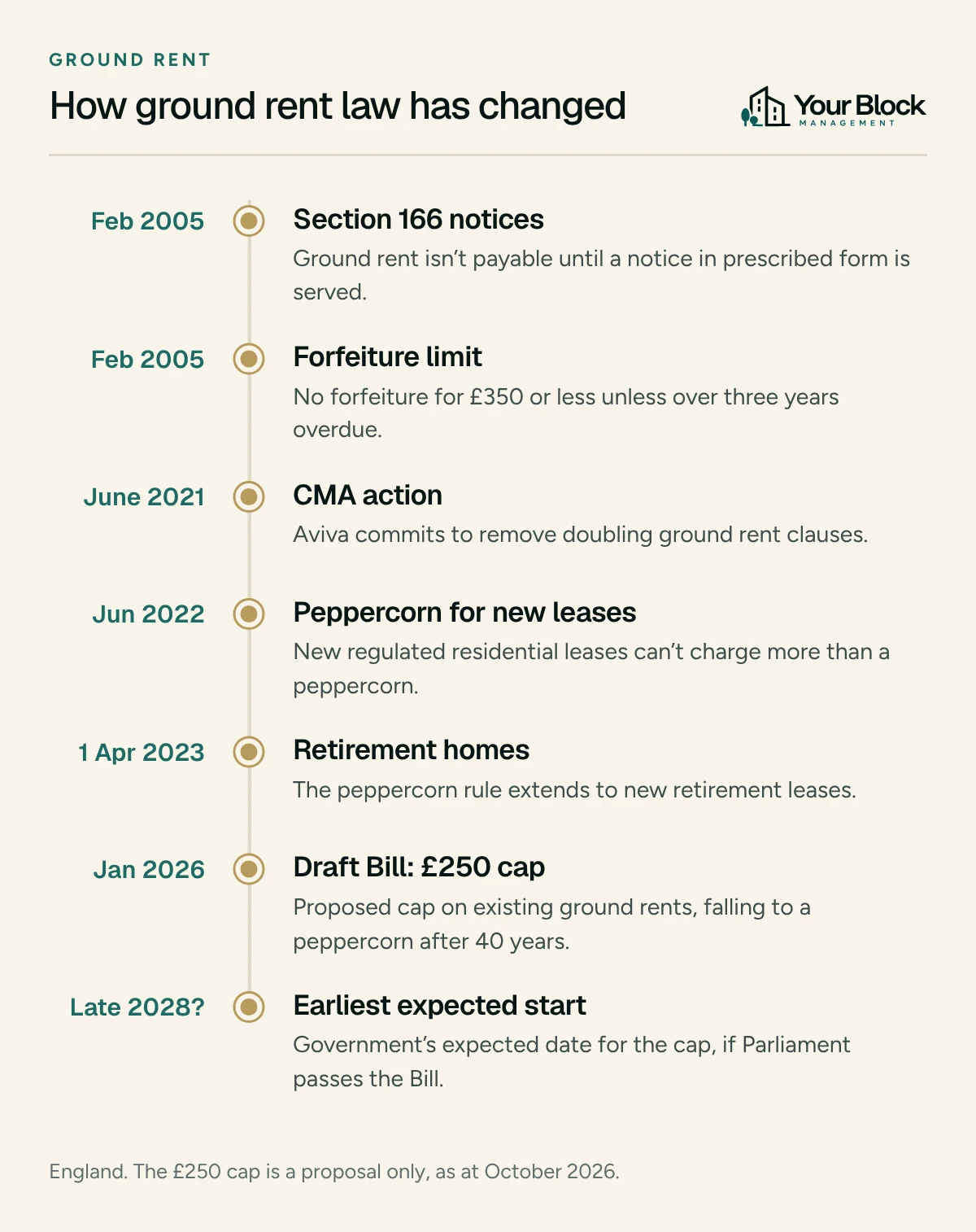 Timeline of ground rent law: section 166 notices and forfeiture limit February 2005; CMA action June 2021; peppercorn for new leases 30 June 2022; retirement homes 1 April 2023; draft Bill £250 cap January 2026; possible start late 2028.