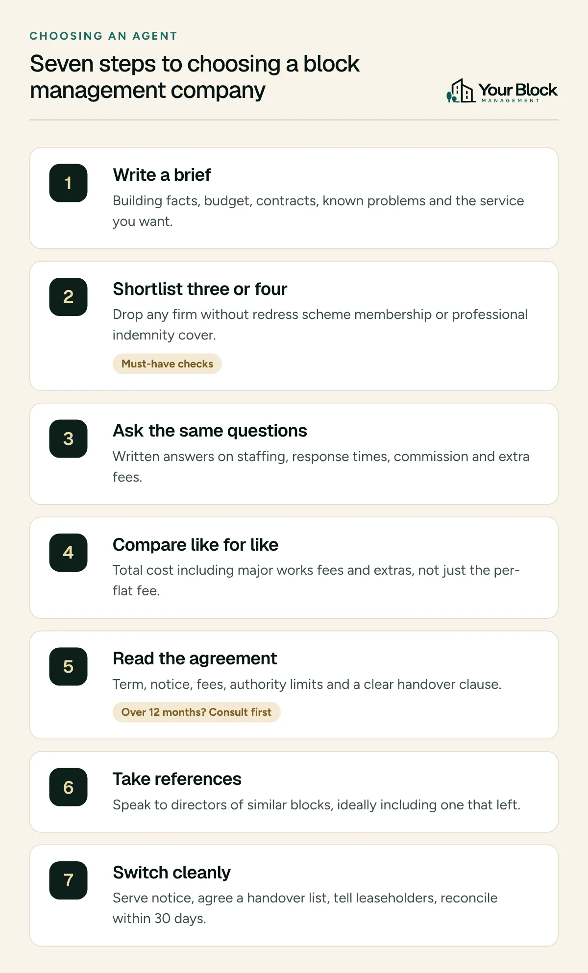 Seven-step process for choosing a residential block management company: write a brief, shortlist three or four firms after checking redress scheme membership and insurance, ask the same written questions, compare total costs like for like, read the management agreement, take references, and switch with a handover list.