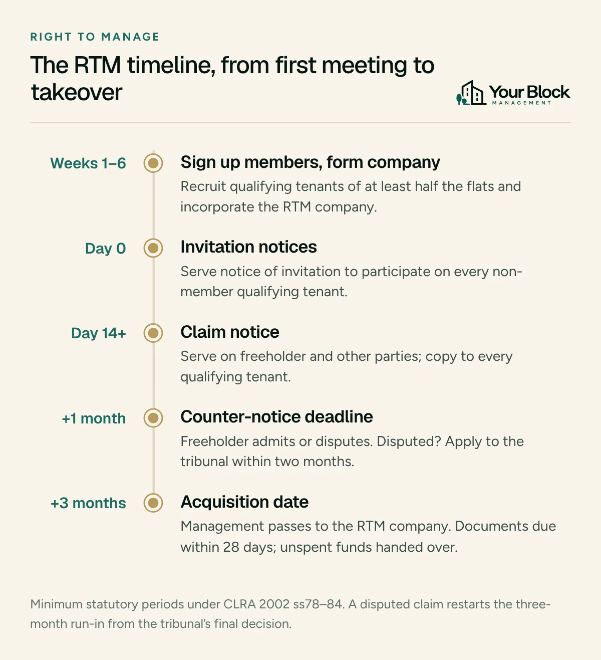 Timeline of the right to manage process: sign up members and form company in weeks 1 to 6; invitation notices on day 0; claim notice from day 14; counter-notice deadline at least one month later; acquisition date at least three months after that.