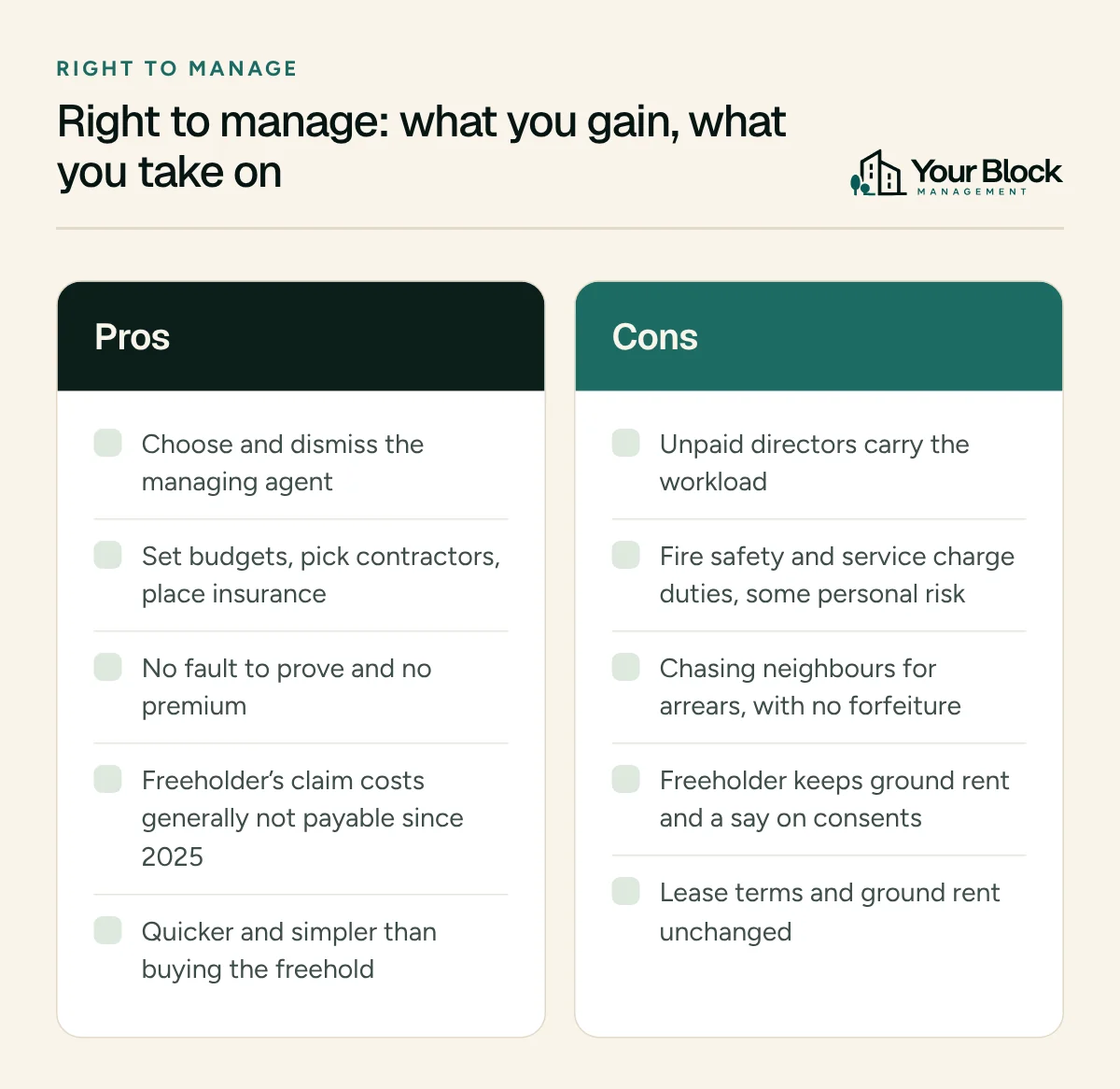 Two-column comparison of right to manage. Pros: choose the agent, control budgets and insurance, no fault or premium, no freeholder claim costs since 2025, quicker than buying the freehold. Cons: volunteer workload, legal duties and personal risk, chasing neighbours, freeholder keeps ground rent and consents, lease unchanged.