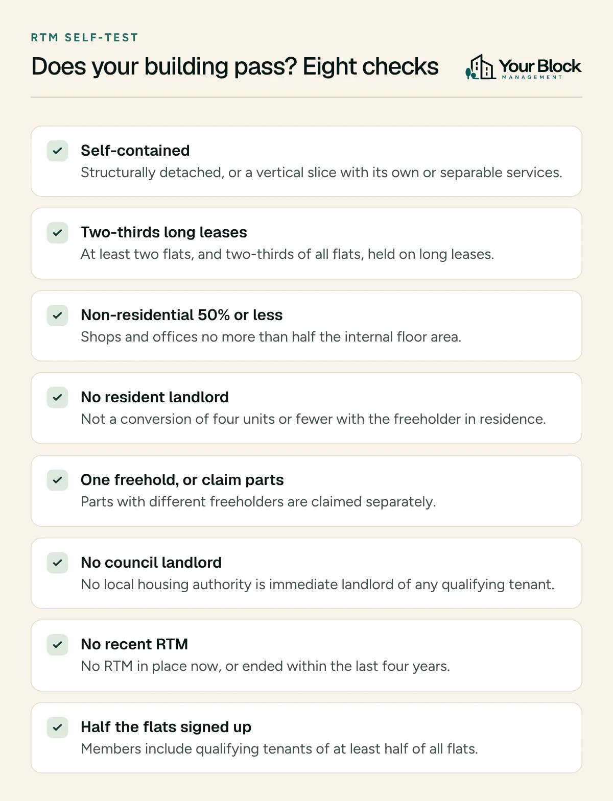 Checklist of eight right to manage qualifying checks: self-contained building, two-thirds of flats on long leases, non-residential space 50% or less, no resident landlord, separate claims where parts have different freeholders, no council landlord, no recent RTM, and half of all flats signed up.