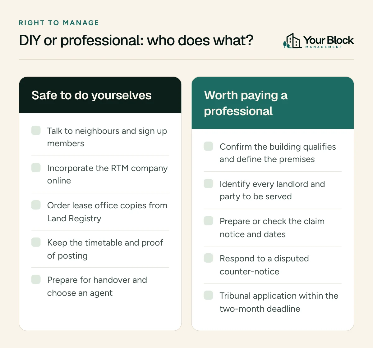 Two-column comparison. Safe to do yourselves: sign up members, incorporate the company, order lease copies, keep the timetable, prepare for handover. Worth paying a professional: confirm qualification and premises, identify all parties, prepare the claim notice, respond to a disputed counter-notice, tribunal application.