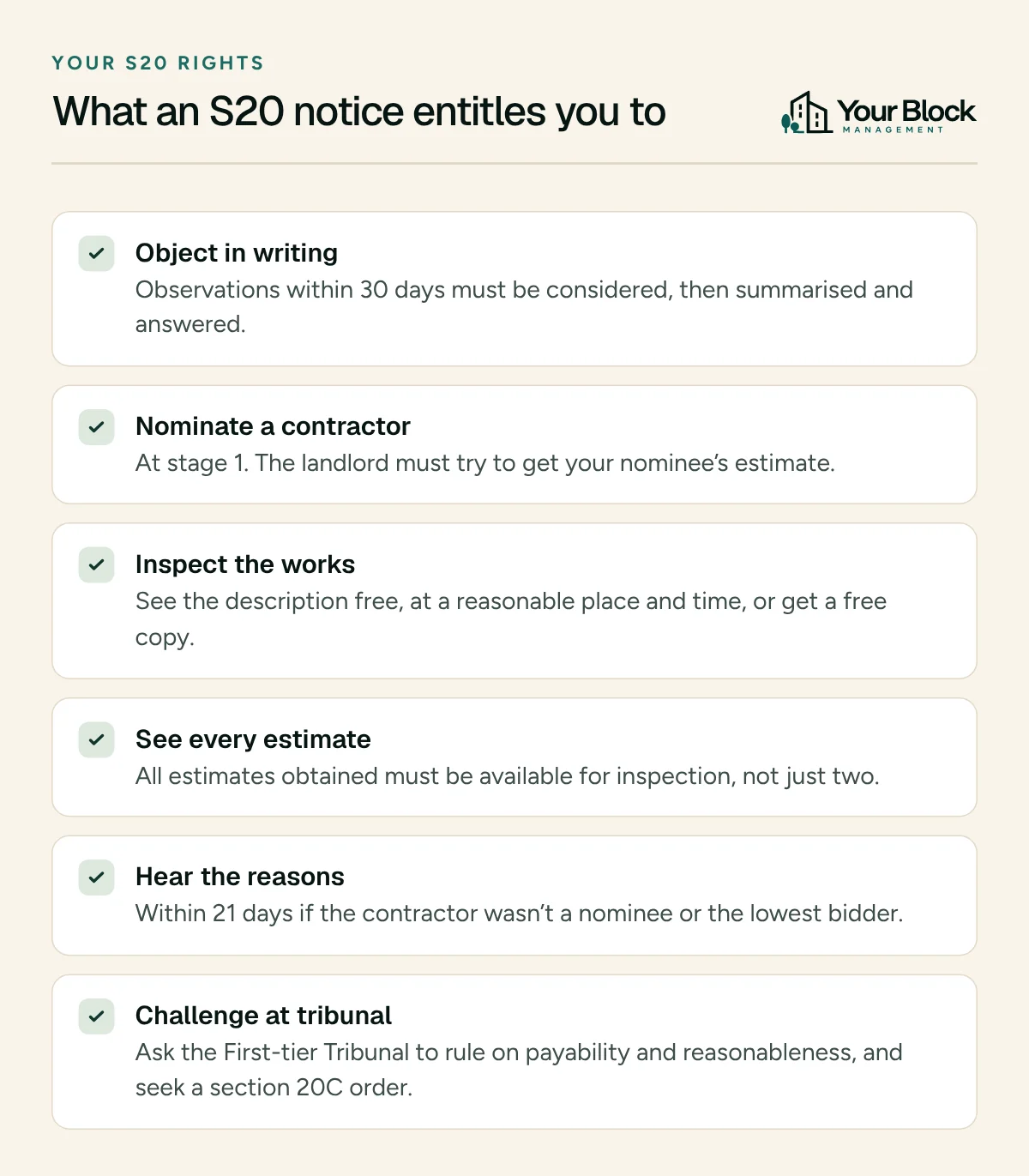 Checklist of six leaseholder rights under an S20 notice: object in writing, nominate a contractor, inspect the works description, see every estimate, hear the reasons for the contractor choice, and challenge at the First-tier Tribunal.