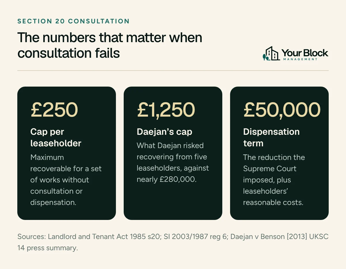 Three key numbers: the £250 cap per leaseholder for works without consultation or dispensation, the £1,250 Daejan could have recovered from five leaseholders against nearly £280,000, and the £50,000 reduction imposed as a dispensation term.