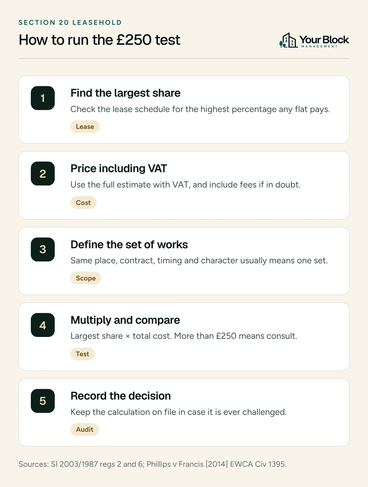 Five steps to run the section 20 £250 test: find the largest lease share, price the job including VAT, define the set of works, multiply the largest share by the total cost and compare with £250, and record the decision.