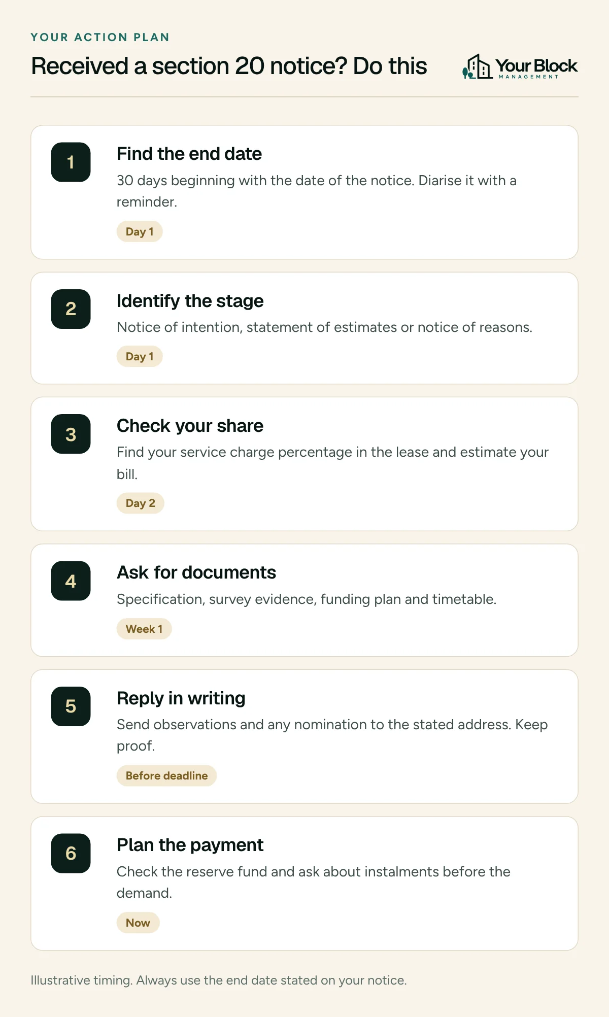 Six-step action plan for a leaseholder who has received a section 20 notice: find the end date, identify the stage, check your share, ask for documents, reply in writing, plan the payment.