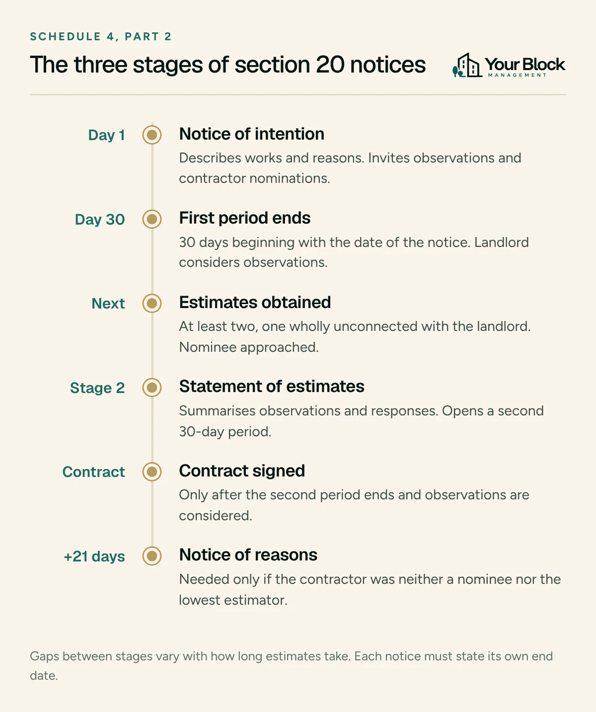Timeline of section 20 notices: notice of intention on day 1, first 30-day period ends, estimates obtained, statement of estimates opens a second 30-day period, contract signed, notice of reasons within 21 days if needed.