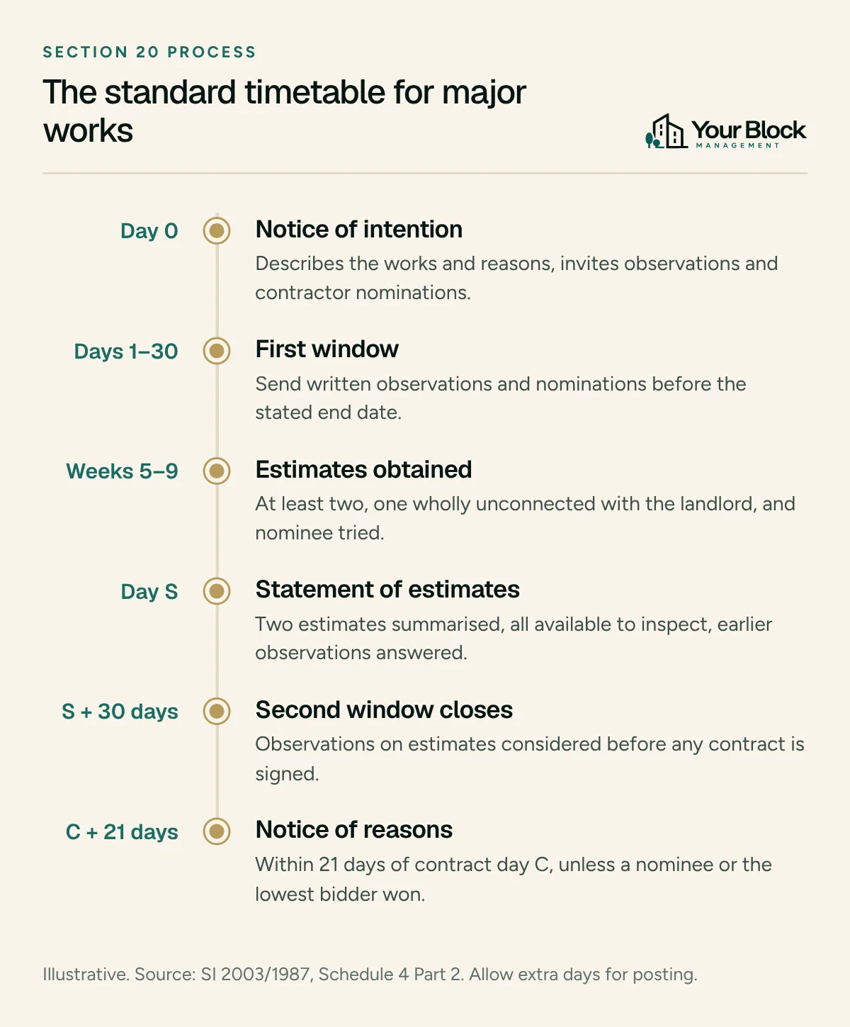 Timeline of the section 20 process: day 0 notice of intention, days 1 to 30 first observation window, weeks 5 to 9 estimates obtained, day S statement of estimates, S plus 30 days second window closes, and a notice of reasons within 21 days of the contract if needed.
