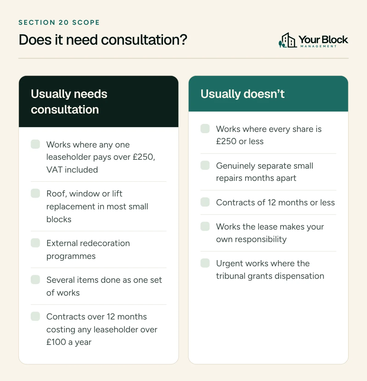 Comparison of works that usually need section 20 consultation, such as works costing any leaseholder over £250 and long-term contracts over £100 a year, against works that usually don’t, such as small separate repairs and contracts of 12 months or less.