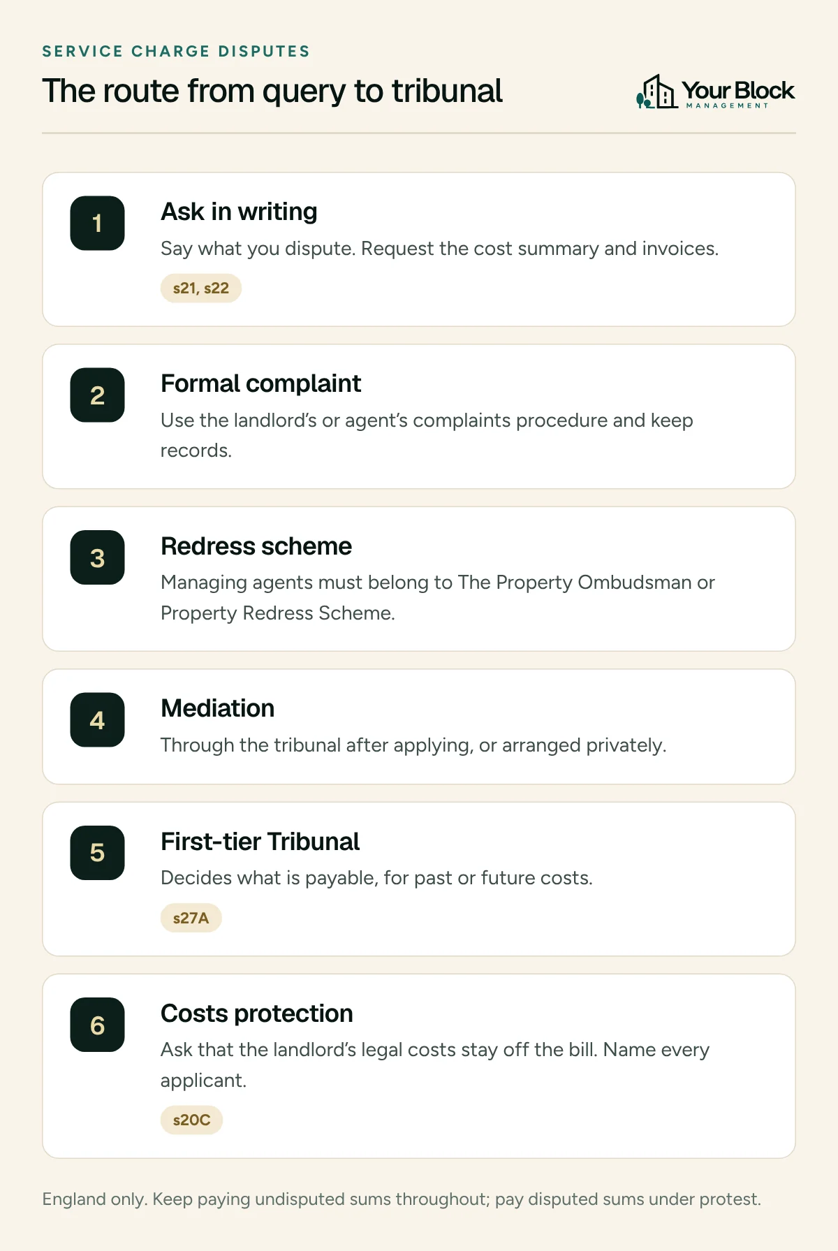 Six steps for resolving a service charge dispute: ask in writing, formal complaint, redress scheme, mediation, First-tier Tribunal under section 27A, and costs protection under section 20C.