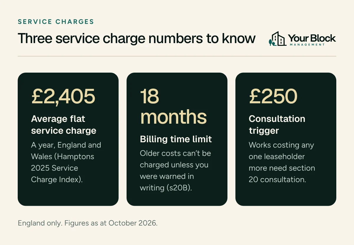 Three key figures: average flat service charge £2,405 a year; 18-month limit on billing old costs; £250 per-leaseholder trigger for section 20 consultation.
