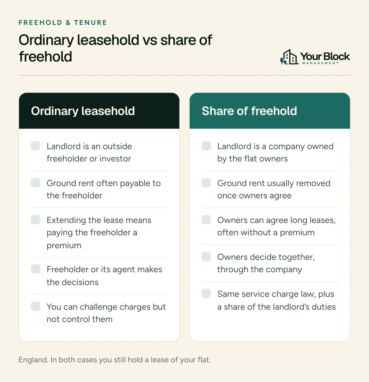 Comparison of ordinary leasehold and share of freehold: who the landlord is, ground rent, lease extensions, who makes decisions and service charge control.
