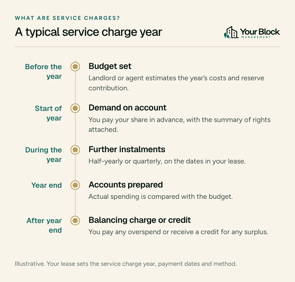 Timeline of a typical service charge year: budget set before the year, demand on account at the start, further instalments during the year, accounts prepared at the year end, then a balancing charge or credit.