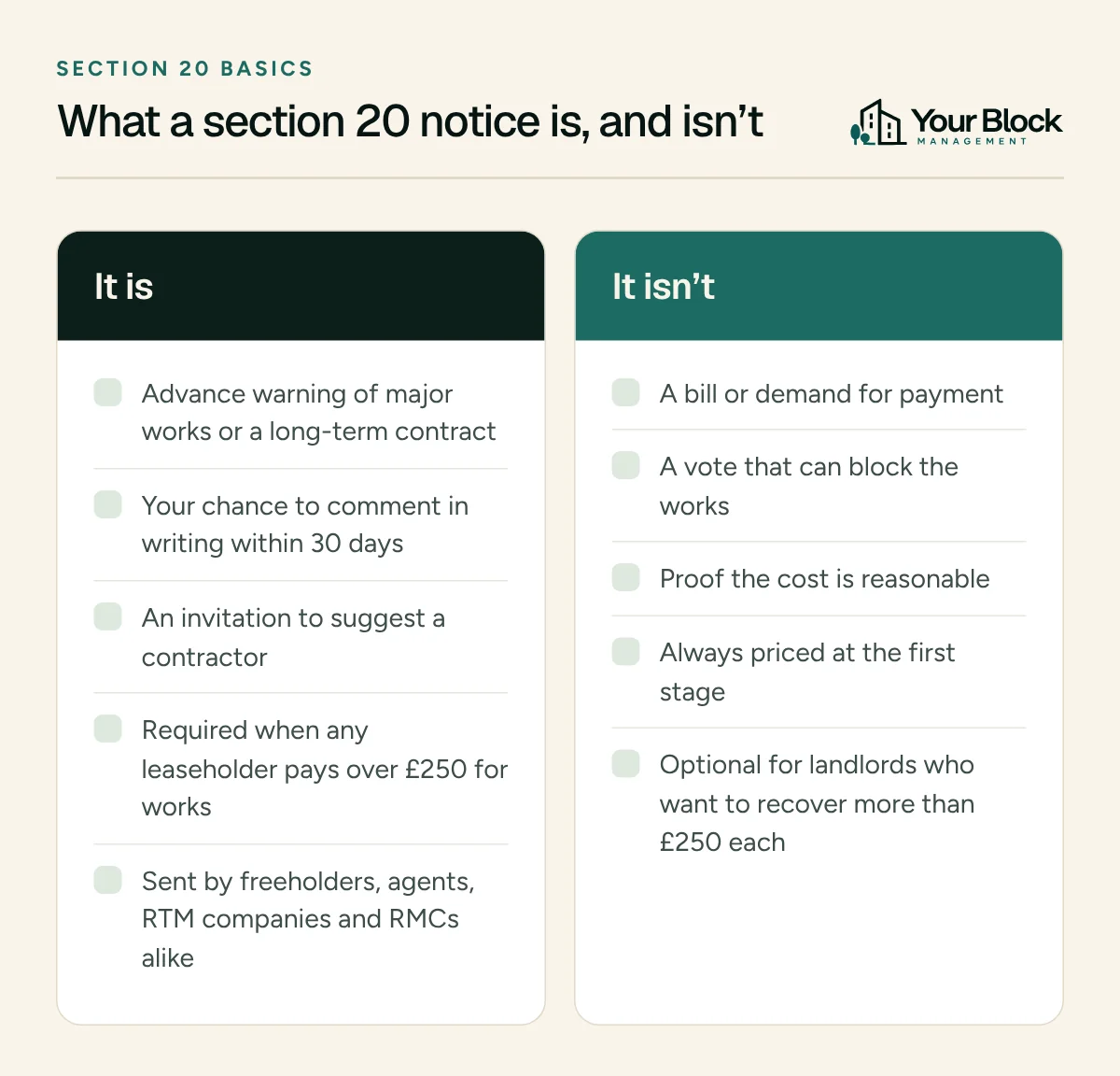 Comparison of what a section 20 notice is, such as advance warning of major works and a chance to comment within 30 days, and what it isn’t, such as a bill or a vote that can block the works.
